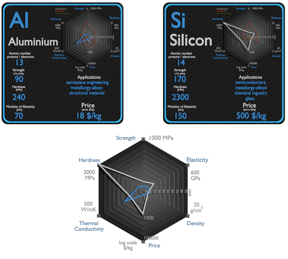 aluminio y silicio - comparación