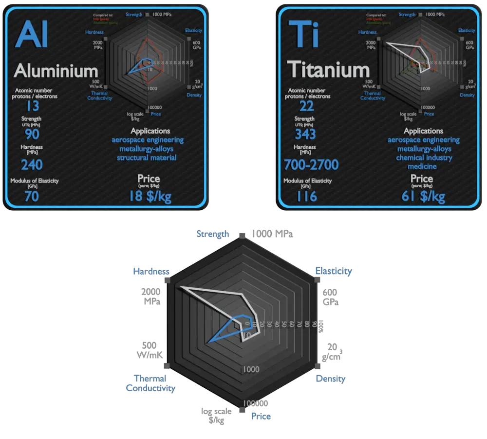 aluminium and titanium - comparison