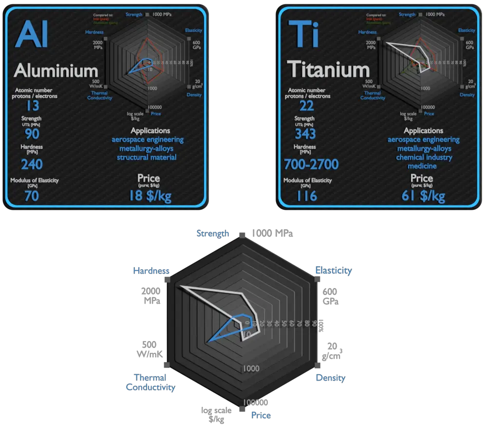 alumínio e titânio - comparação