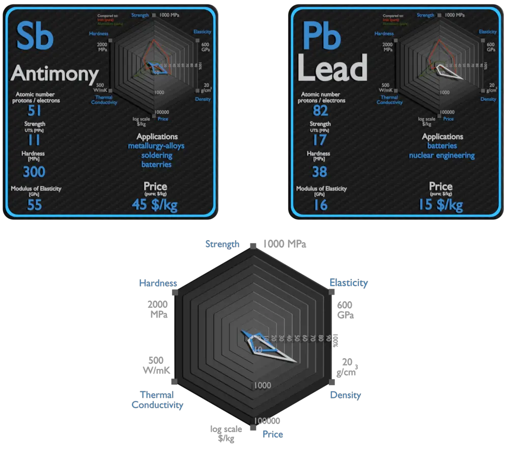 antimony and lead - comparison