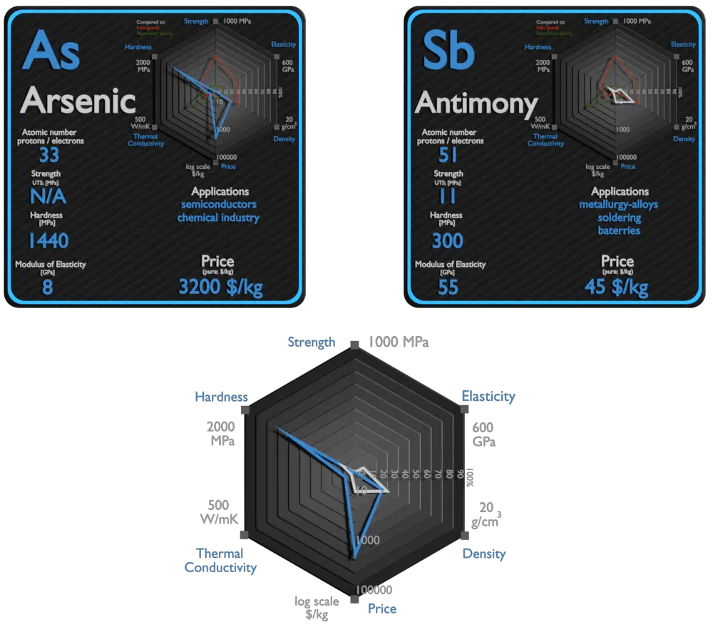 arsênico e antimônio - comparação