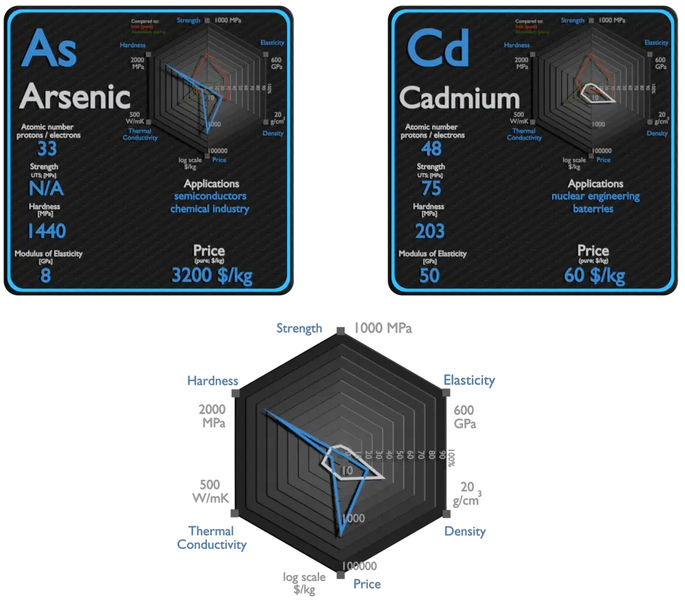 arsenic and cadmium - comparison