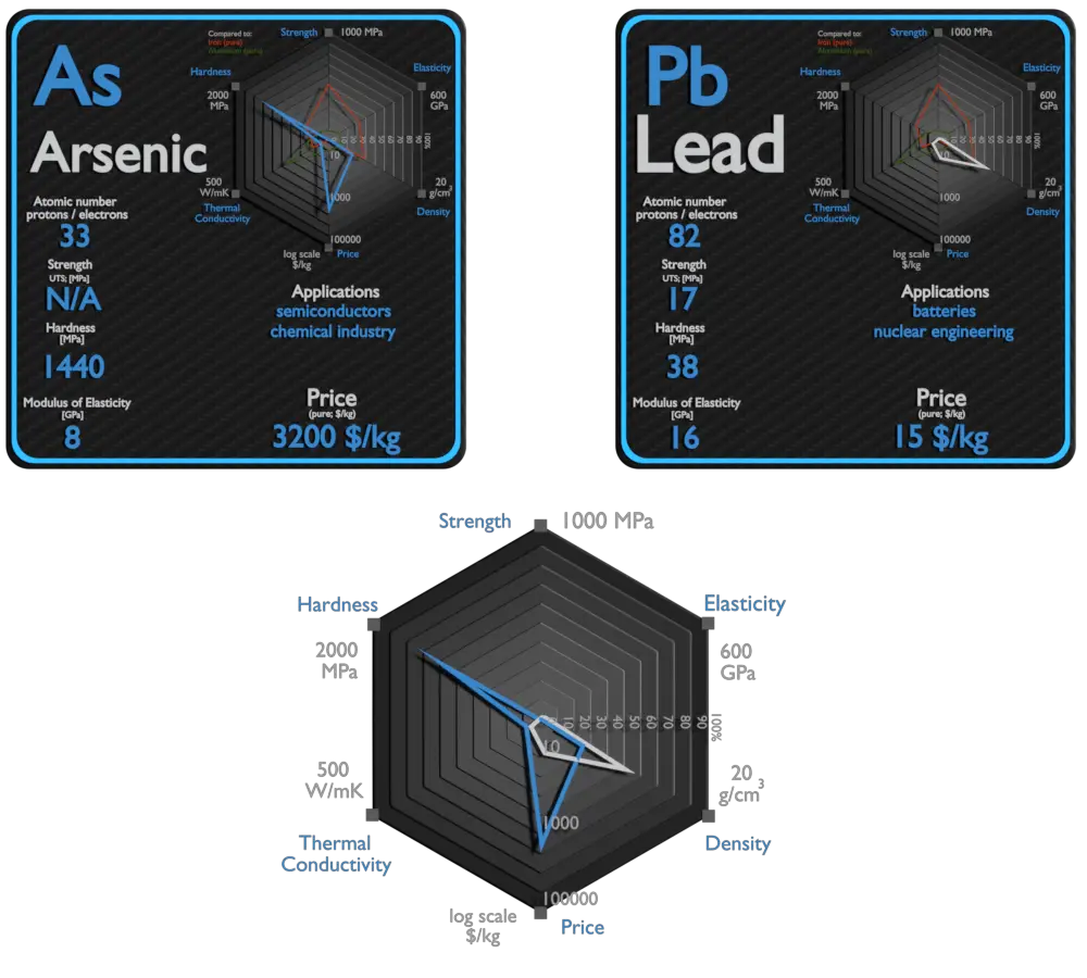 arsenic and lead - comparison
