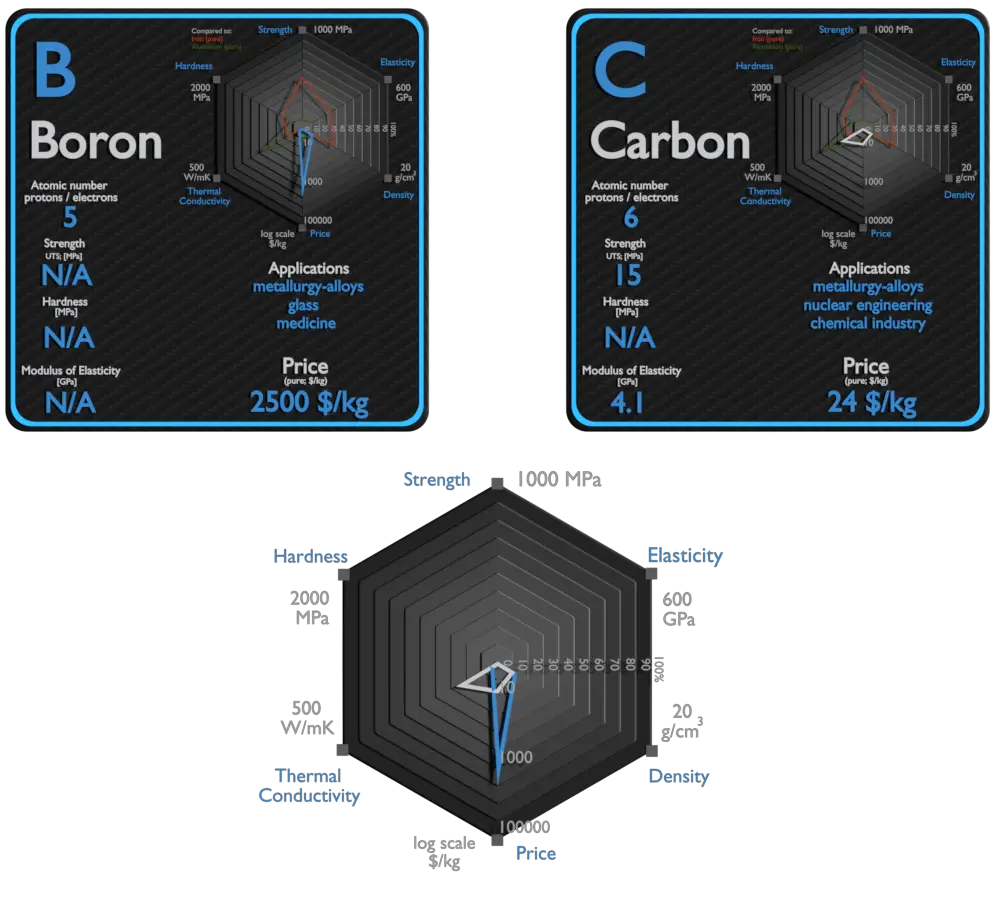 boro e carbono - comparação