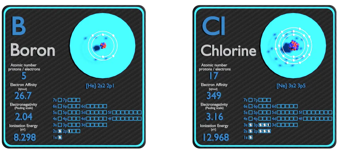 boro y cloro - comparación