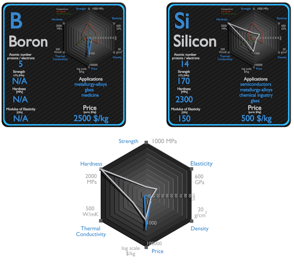 boron and silicon - comparison