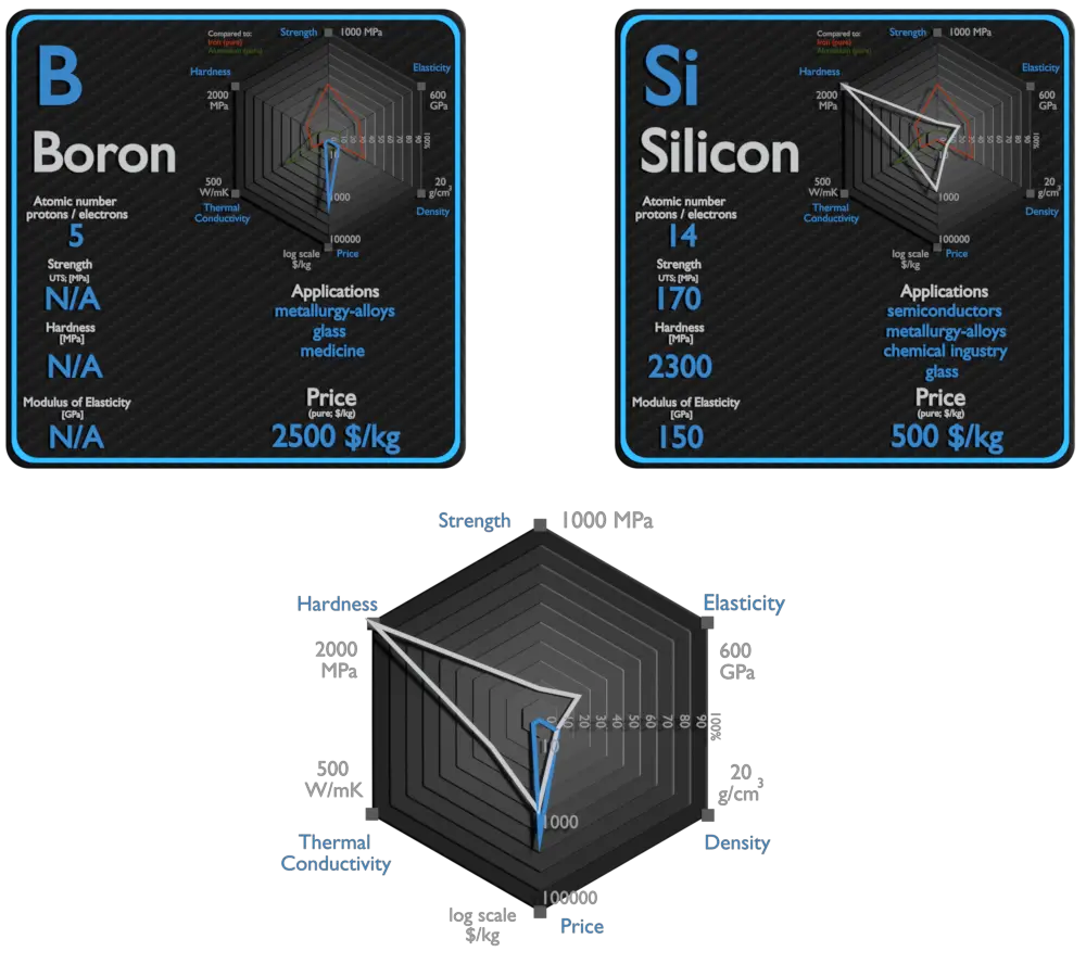 boro y silicio - comparación