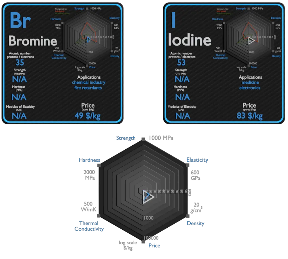 bromine and iodine - comparison