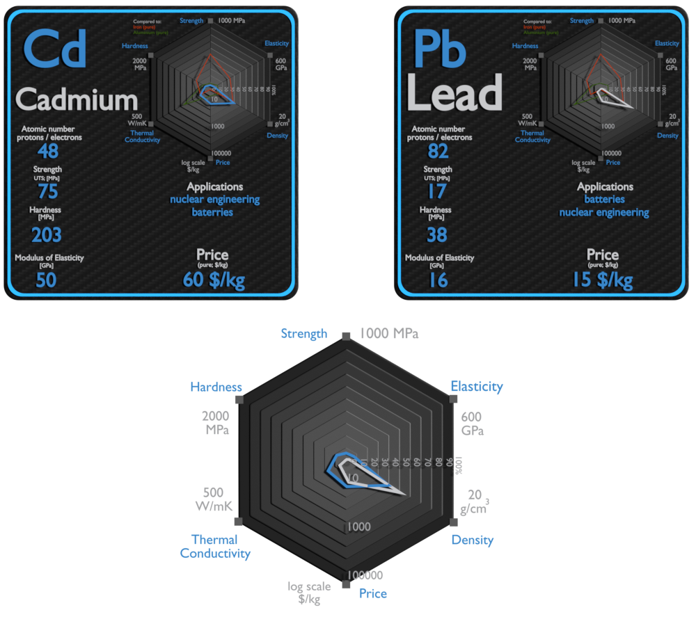 cadmium and lead - comparison