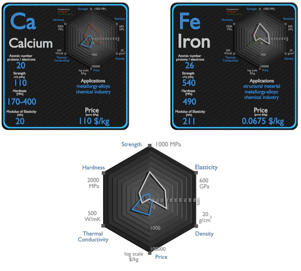 calcium et fer - comparaison