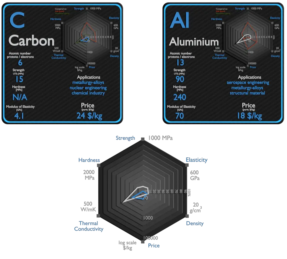 carbon and aluminium - comparison