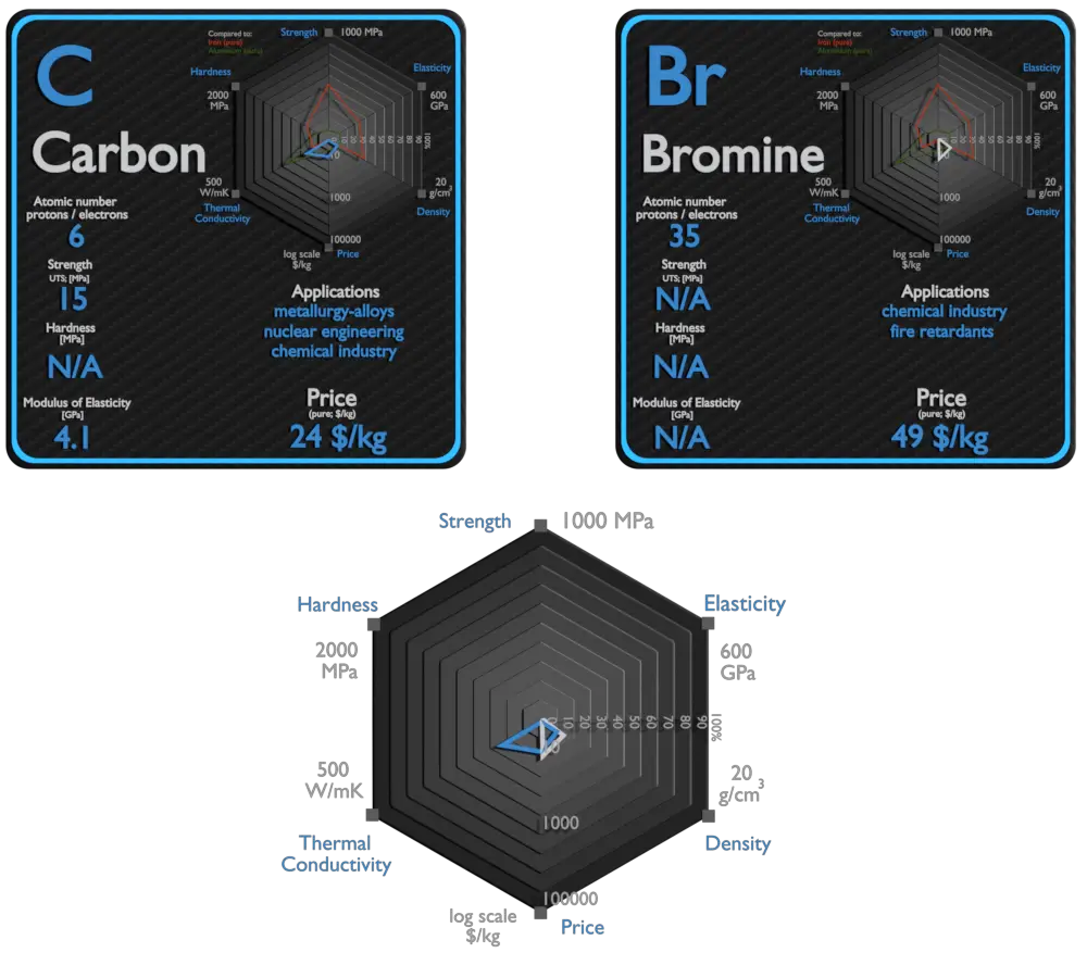 carbono y bromo - comparación