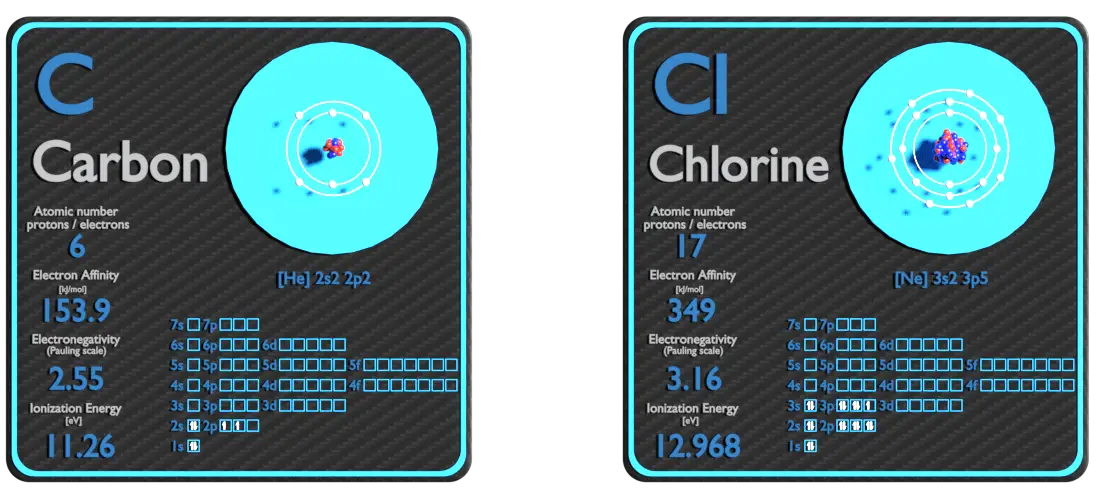 carbone et chlore - comparaison