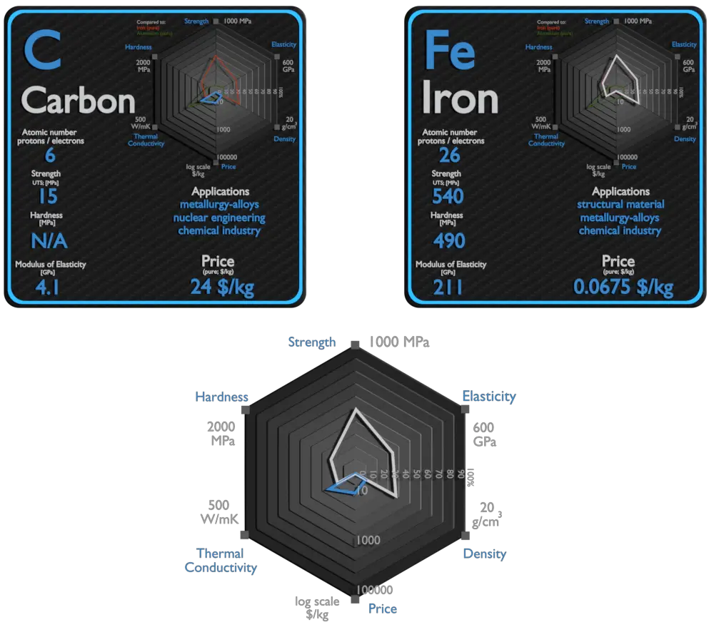 carbone et fer - comparaison