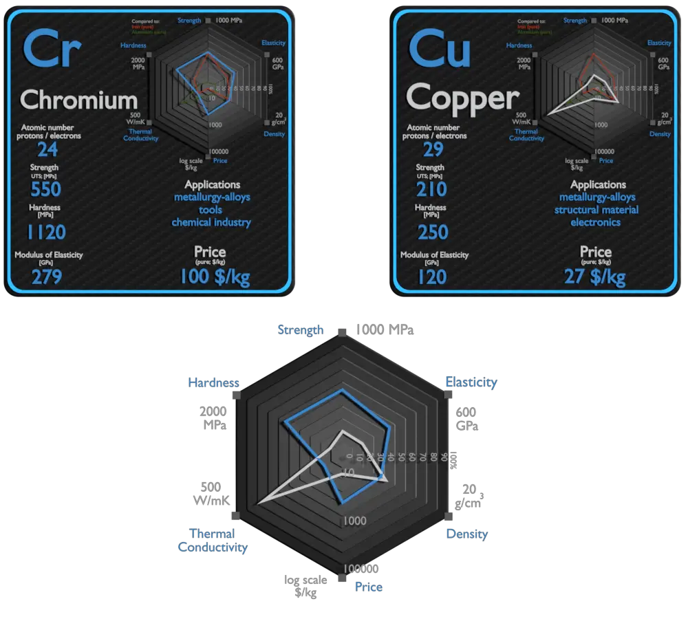chromium and copper - comparison