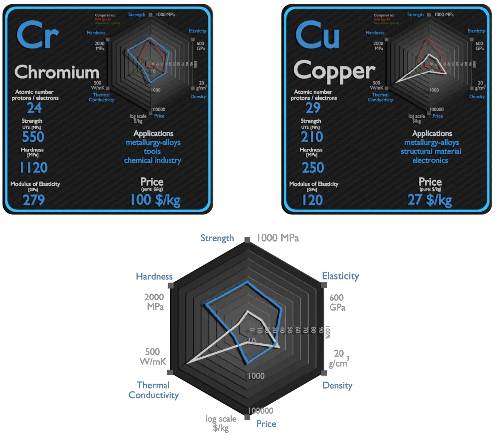 cromo y cobre - comparación