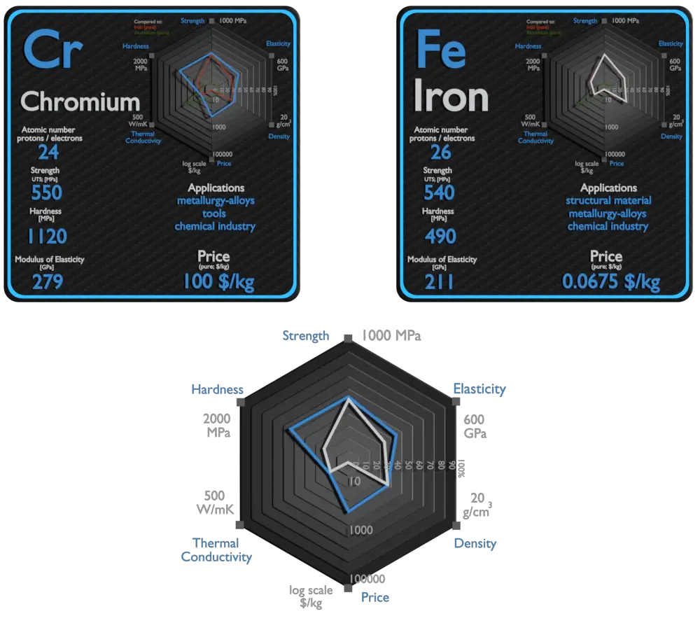 chromium and iron - comparison