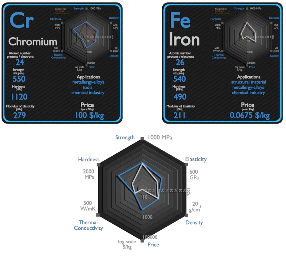 chrome et fer - comparaison