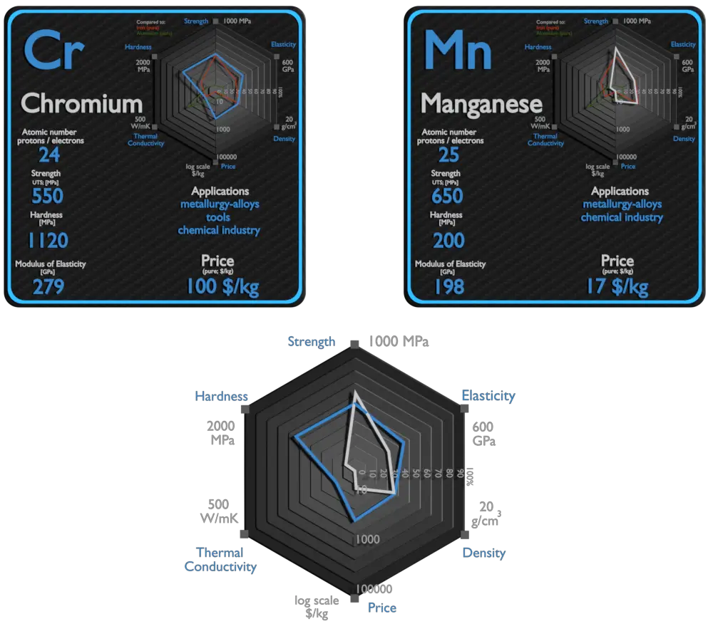 chrome et manganèse - comparaison