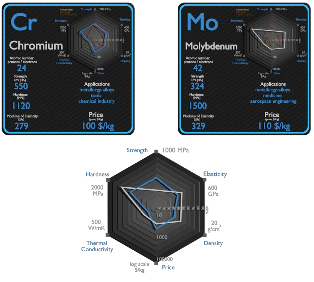 chrome et molybdène - comparaison