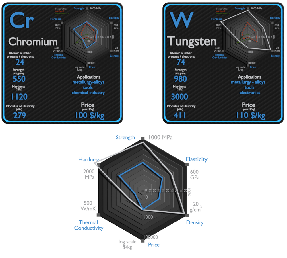 chromium and tungsten - comparison