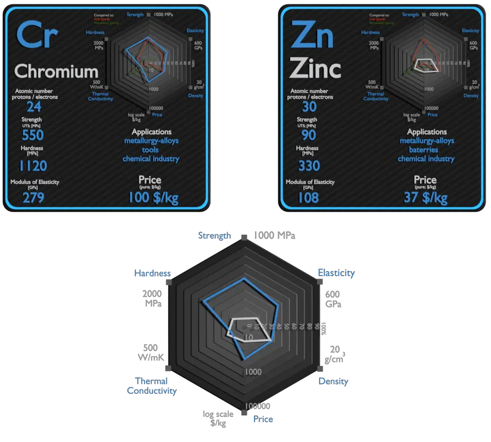 chrome et zinc - comparaison