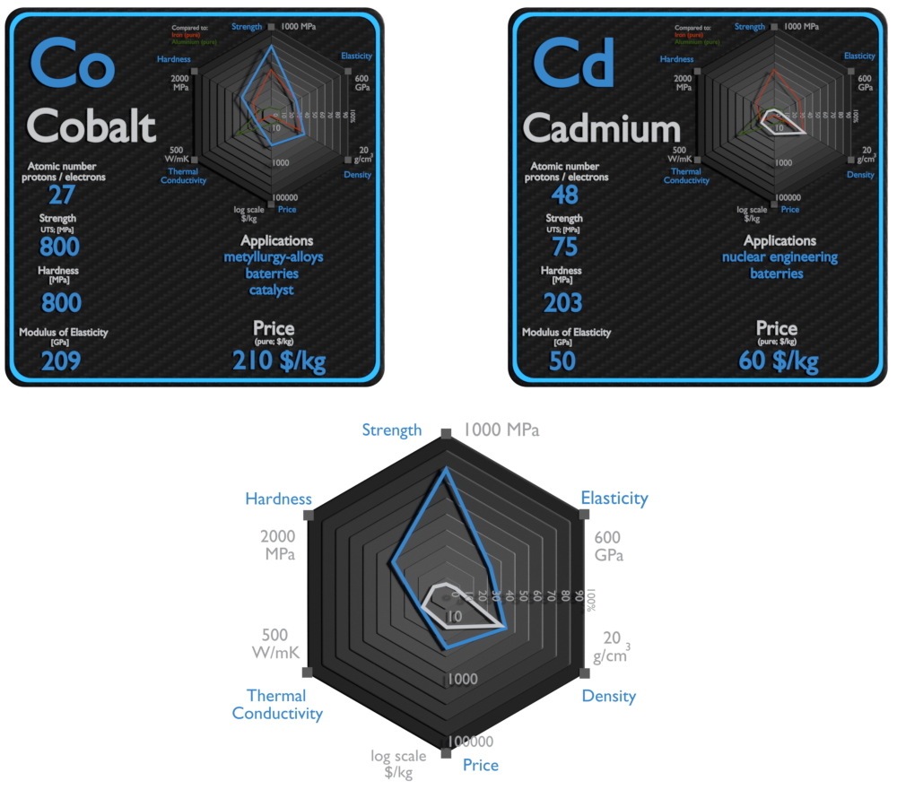 cobalt and cadmium - comparison