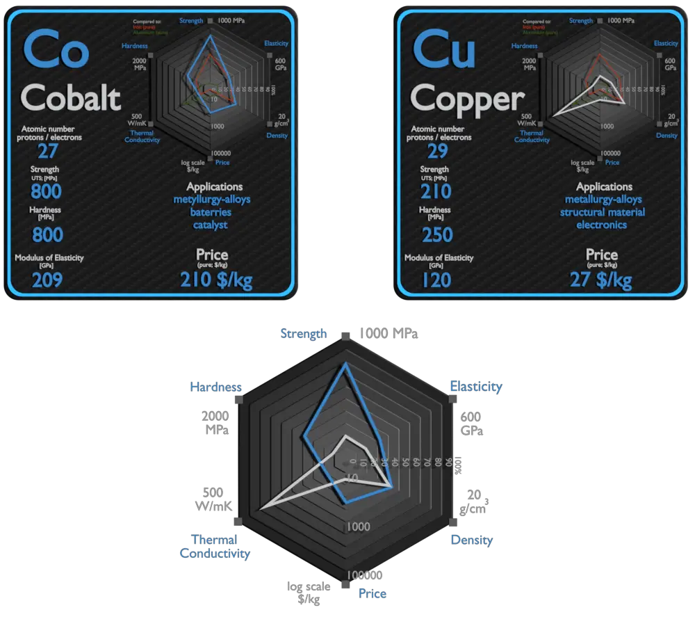 cobalt and copper - comparison