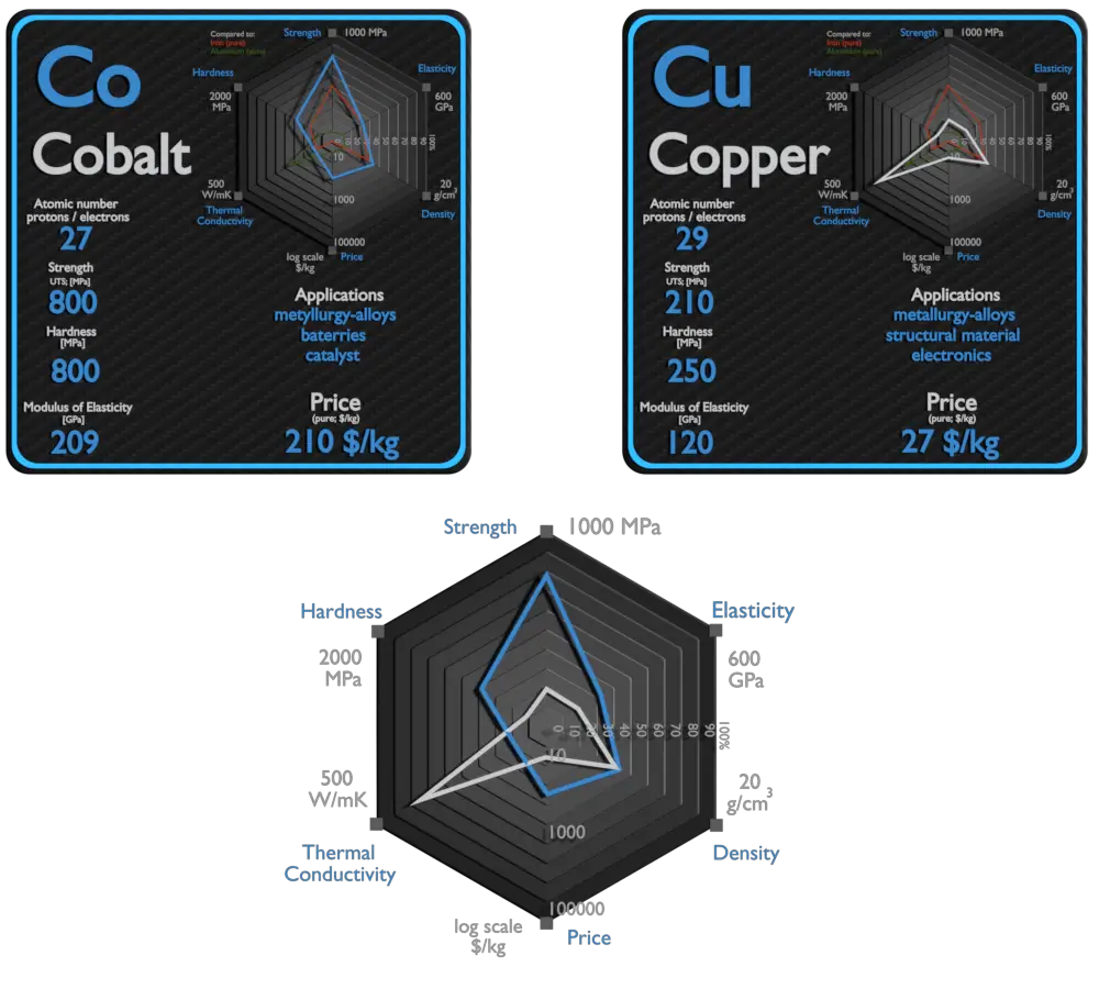 cobalto e cobre - comparação