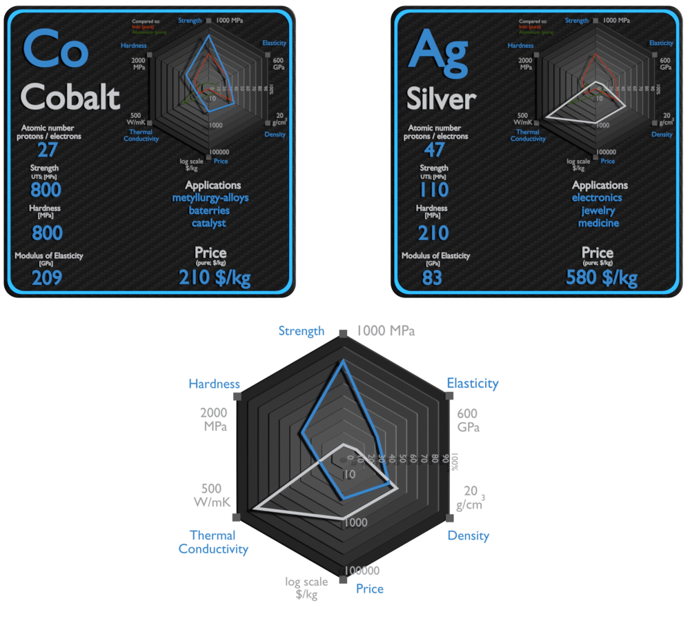 cobalto e prata - comparação