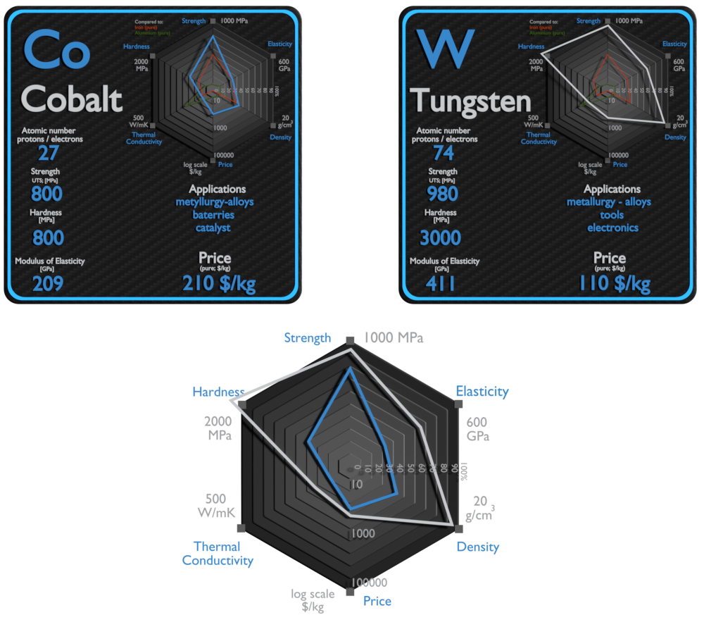cobalt and tungsten - comparison