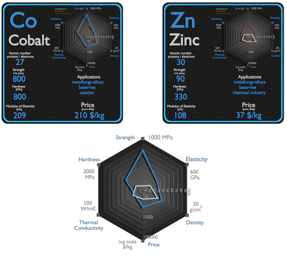 cobalto y zinc - comparación