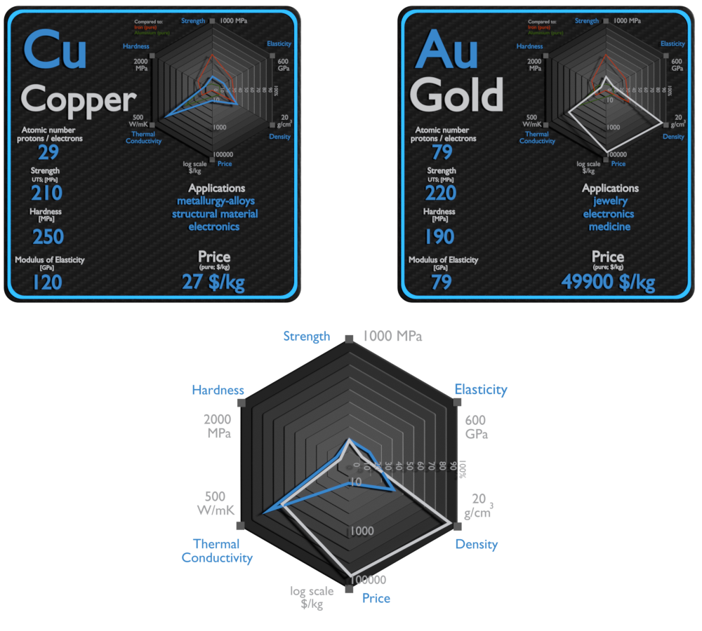 copper and gold - comparison