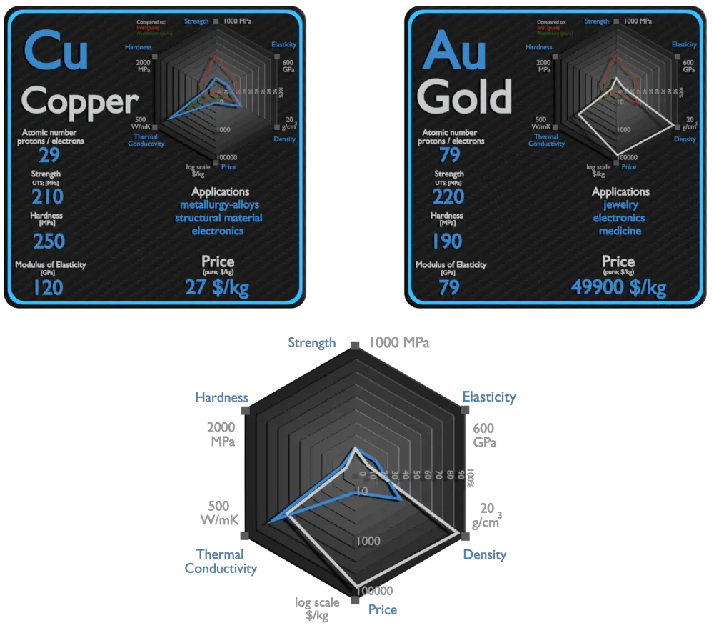 cuivre et or - comparaison