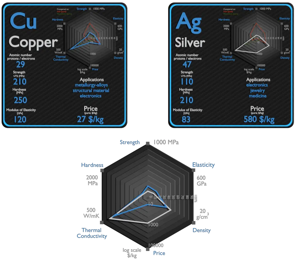 copper and silver - comparison