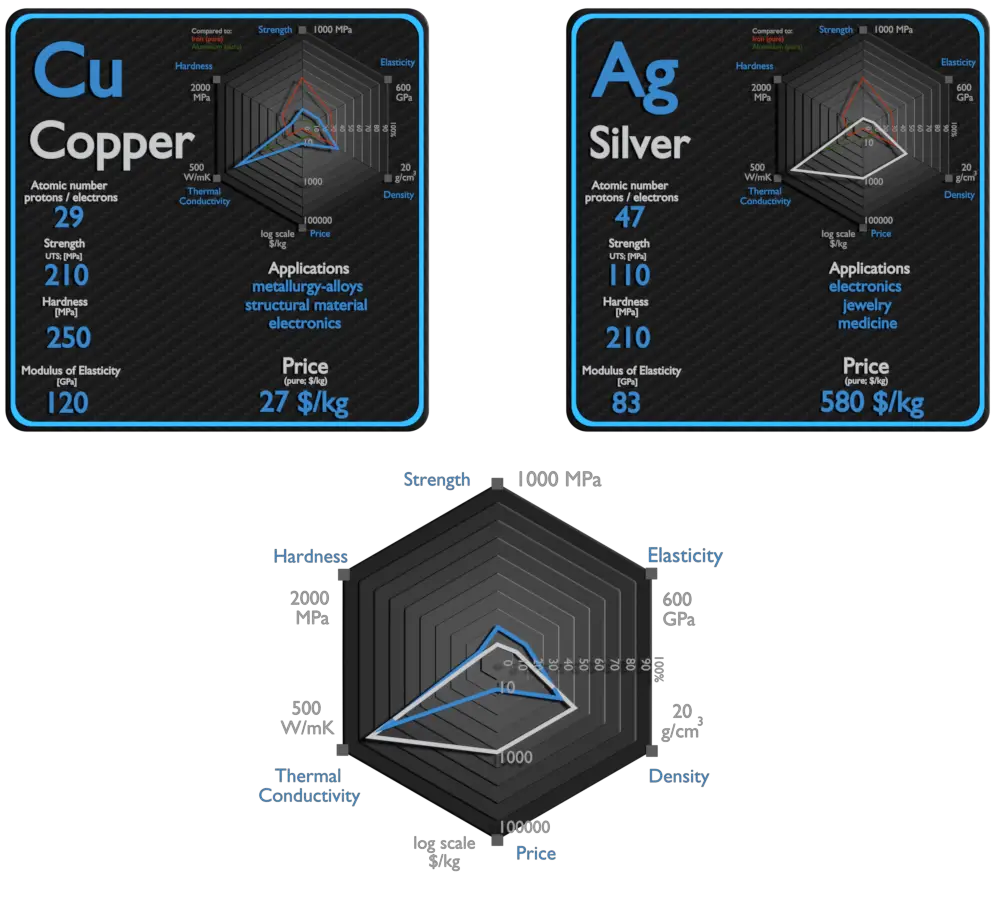 cobre y plata - comparación