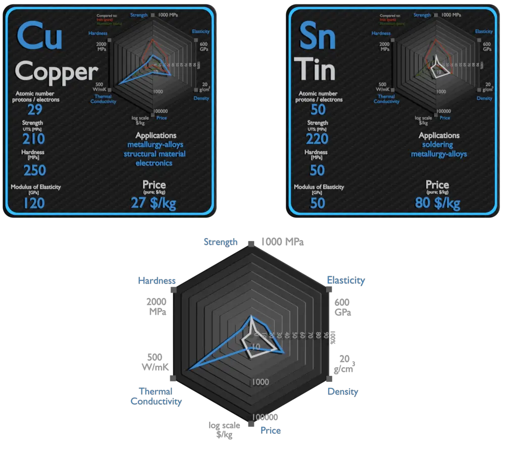 copper and tin - comparison