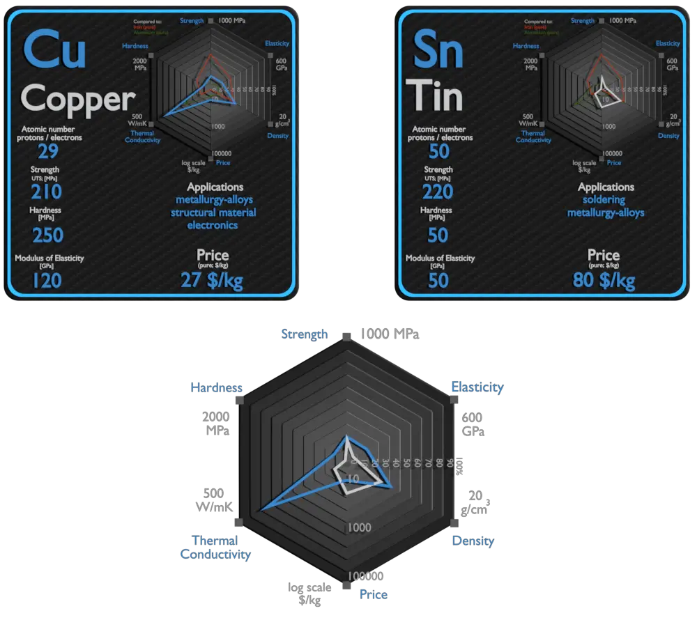 cobre y estaño - comparación