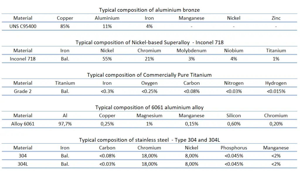 Composition of Corrosion-resistant Alloys