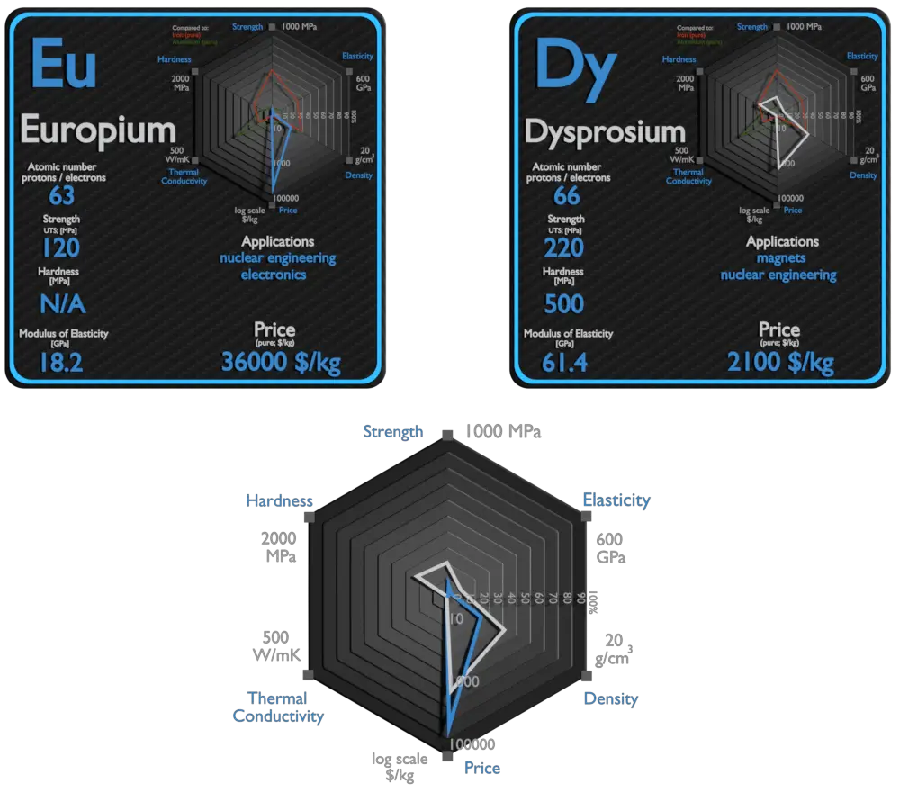 europium et dysprosium - comparaison