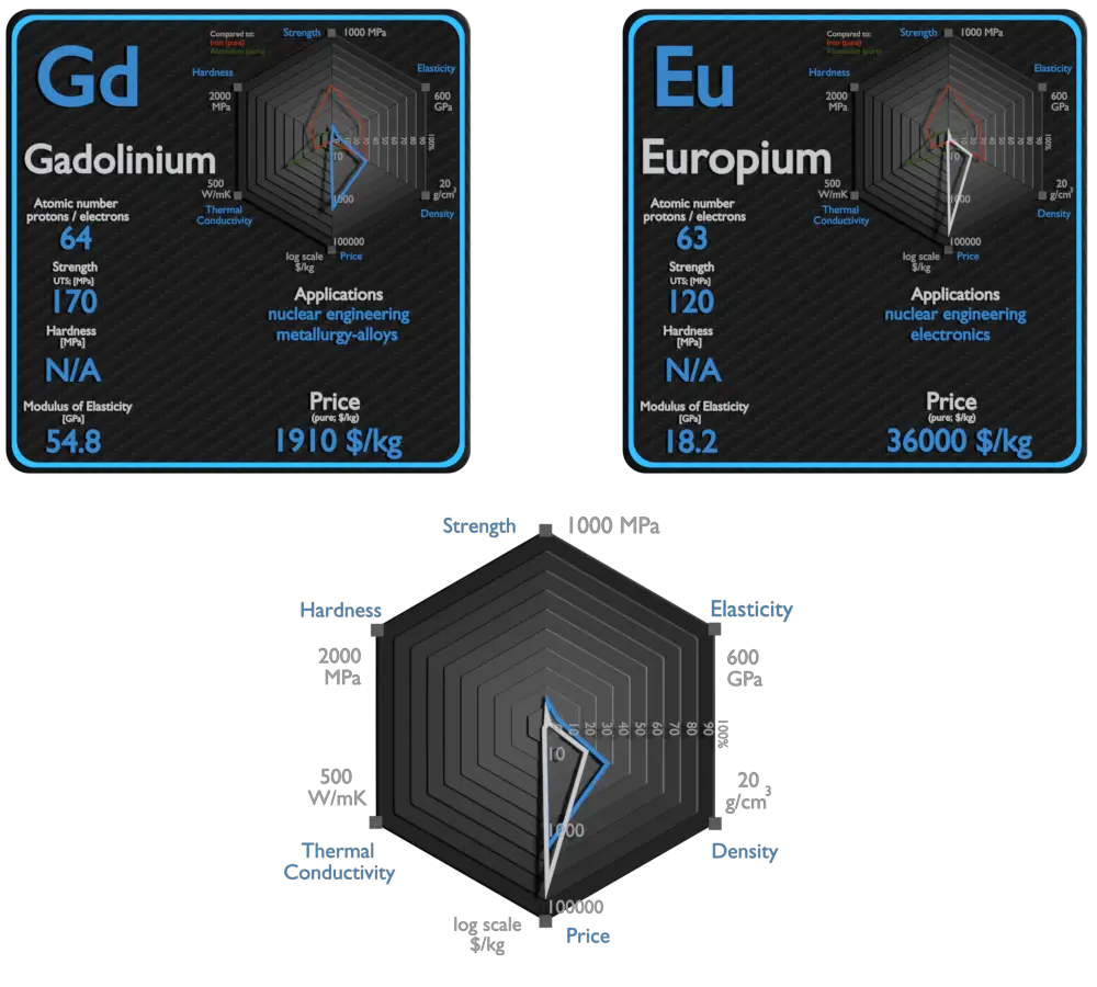 europium and gadolinium - comparison