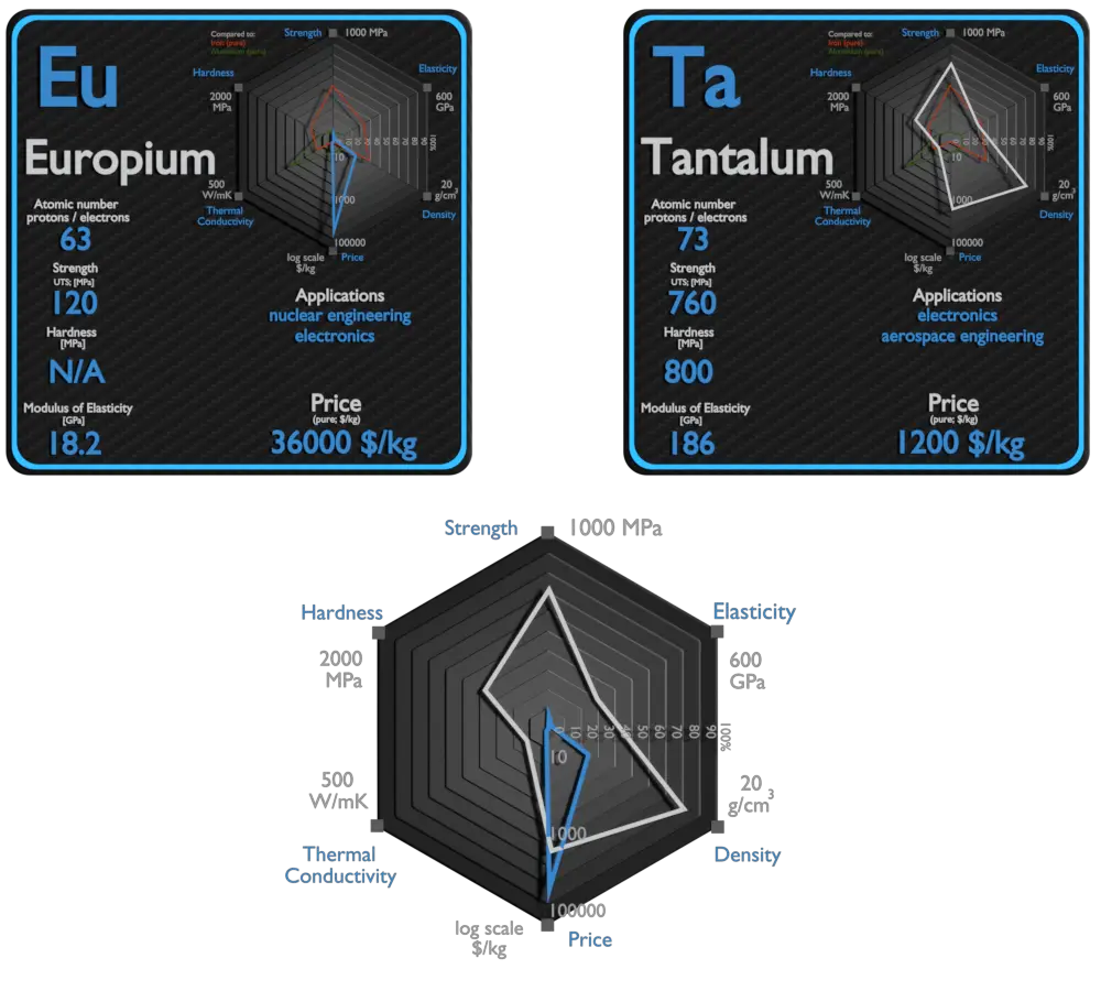 europium and tantalum - comparison