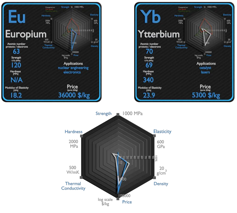 europium and ytterbium - comparison