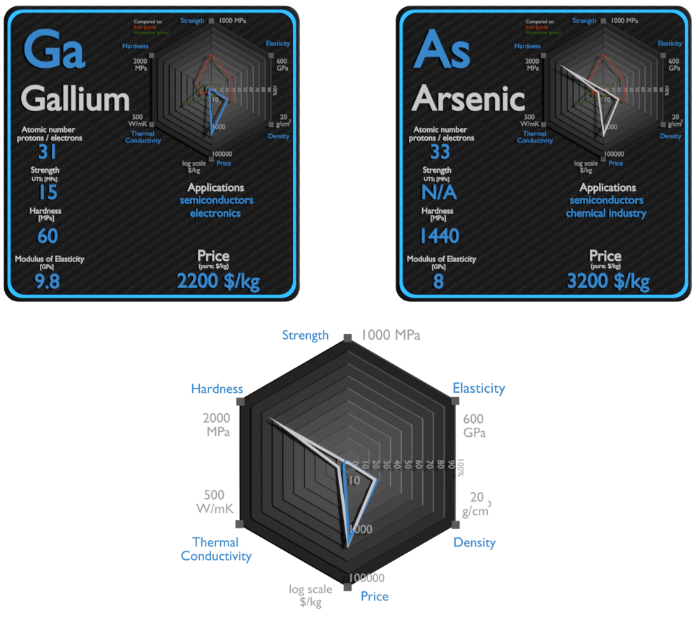gallium et arsenic - comparaison