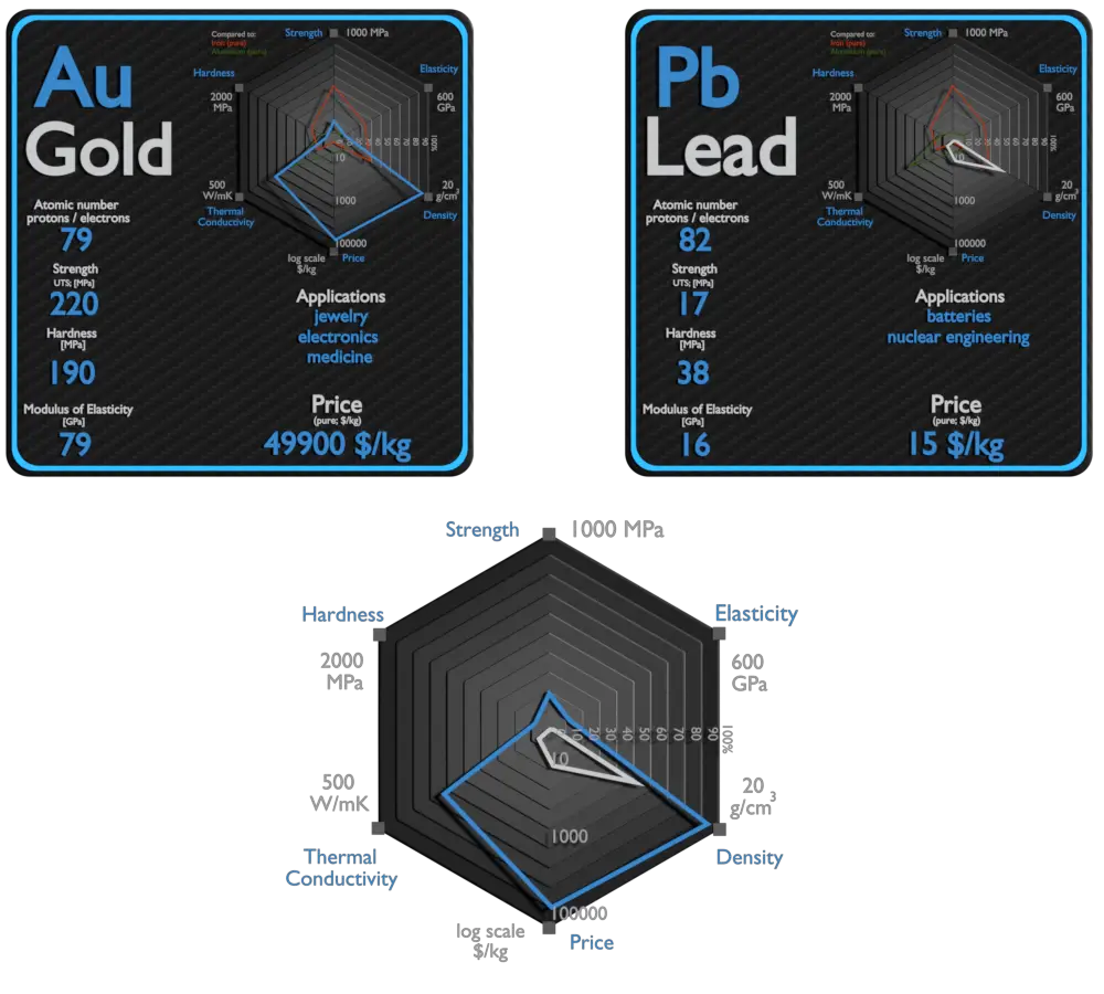 gold and lead - comparison
