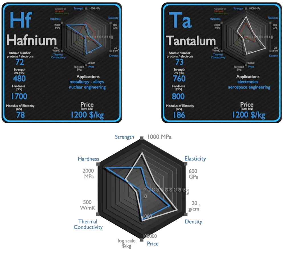 hafnium and tantalum - comparison