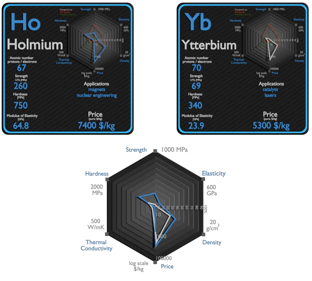 holmium et ytterbium - comparaison