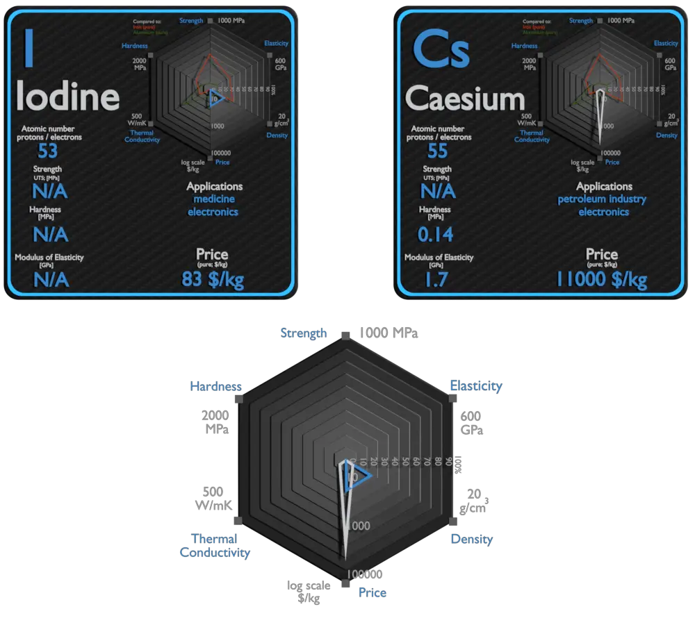 iode et césium - comparaison
