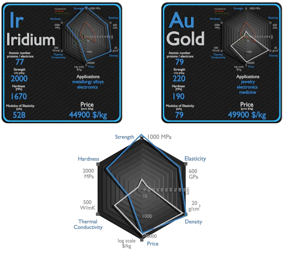 irídio e ouro - comparação