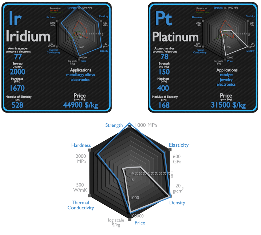 iridium and platinum - comparison